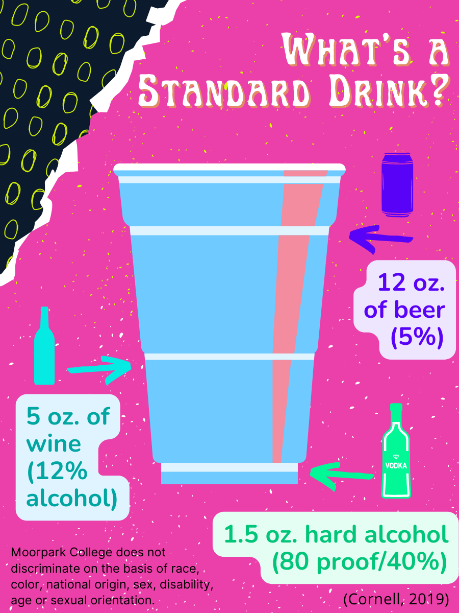 Drink cup text reads: What's a standard drink? 1.5 oz of hard liquor (40% alcohol or 80 proof), 5 oz of wine (12% alcohol), 12 oz of beer (5% alcohol) (Cornell, 2019)