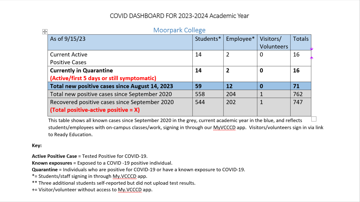 Covid information for MC as of September 15, 2023 as reported on the MyVCCCD app by students and employees, showing 16 cases and 16 in quarantine.  There have been 71 reported cases since August 13, 2023.