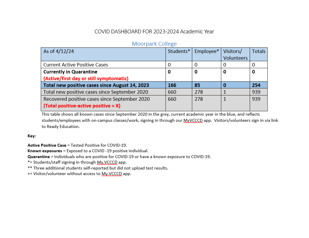 Covid information for MC as of April 5, 2024, as reported on the MyVCCCD app by students and employees, showing no current cases.  There have been 254 reported cases since August 13, 2023.