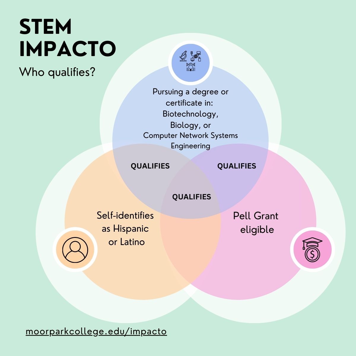 diagram describing ways to qualify for STEM Impacto