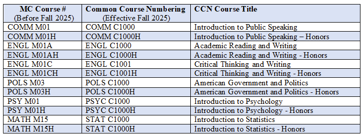 Common Course Numbering Chart of Changed Courses