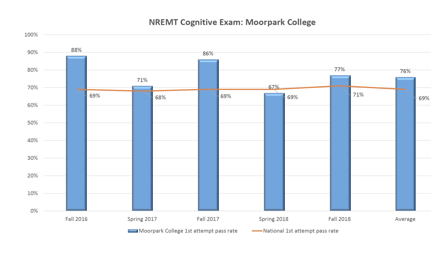 NREMT Outcome Chart