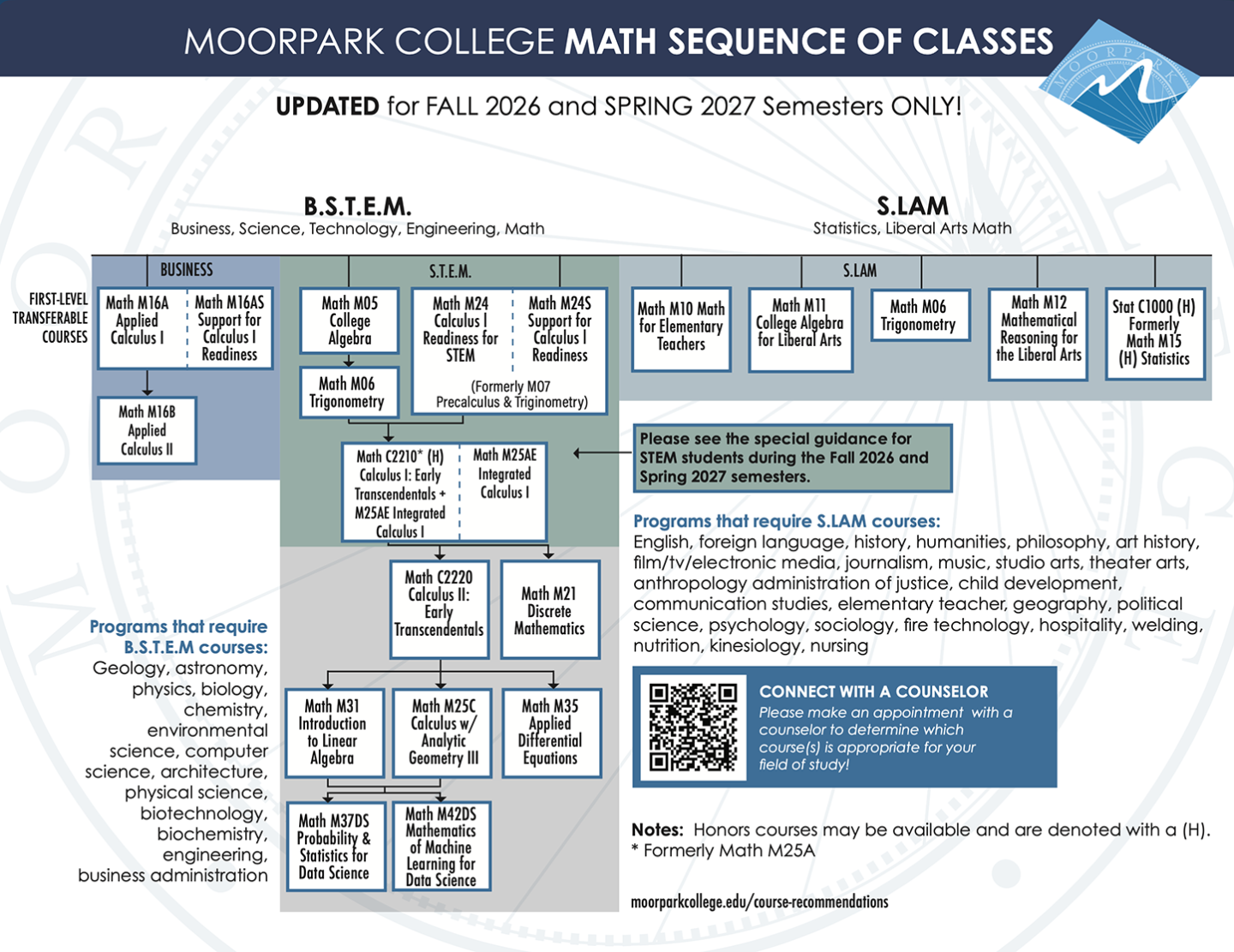 Math sequence flow chart